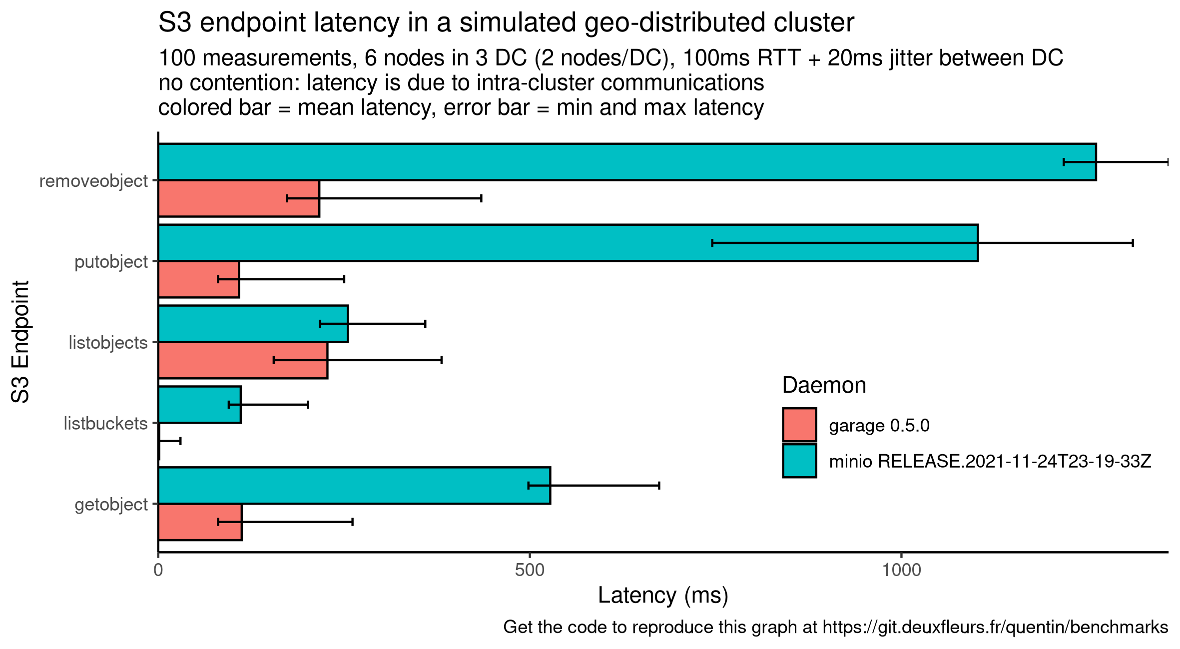 Comparison of endpoints latency for minio and garage with 6 nodes in 3 DC